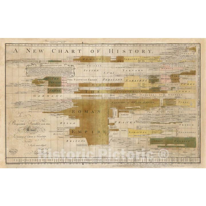 Mapa Histórico - Un Nuevo Cuadro de la Historia, 1769 por Priestley para venta al por mayor de Historic Pictoric