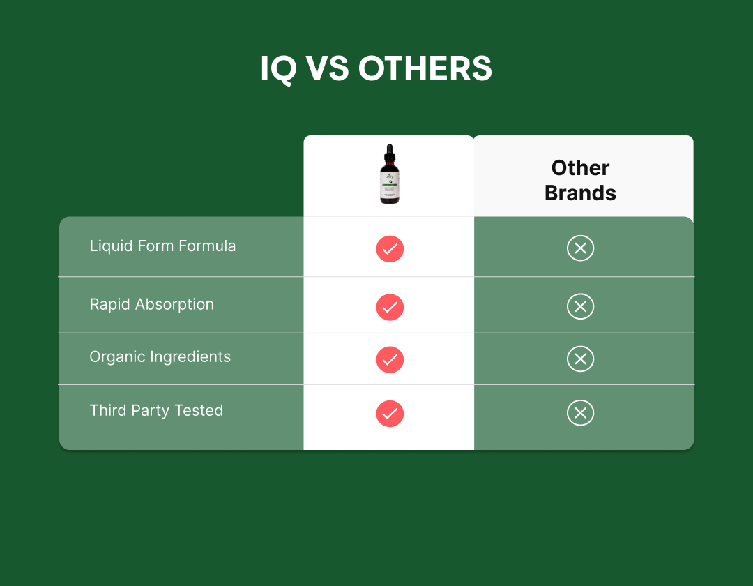Leefy Organics - Wholesale Oral Supplement/Vitamin - IQ Brain Formula5