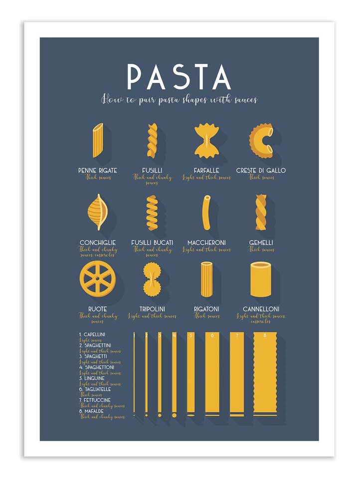 Art-Poster - Pasta shapes and sauce pairings - Frog Posters for wholesale by Wall Editions