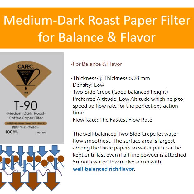 CAFEC - Wholesale Coffee filter - CAFEC Cup 4 Light Roast Paper Filter | V60 02 | LC4-100W5