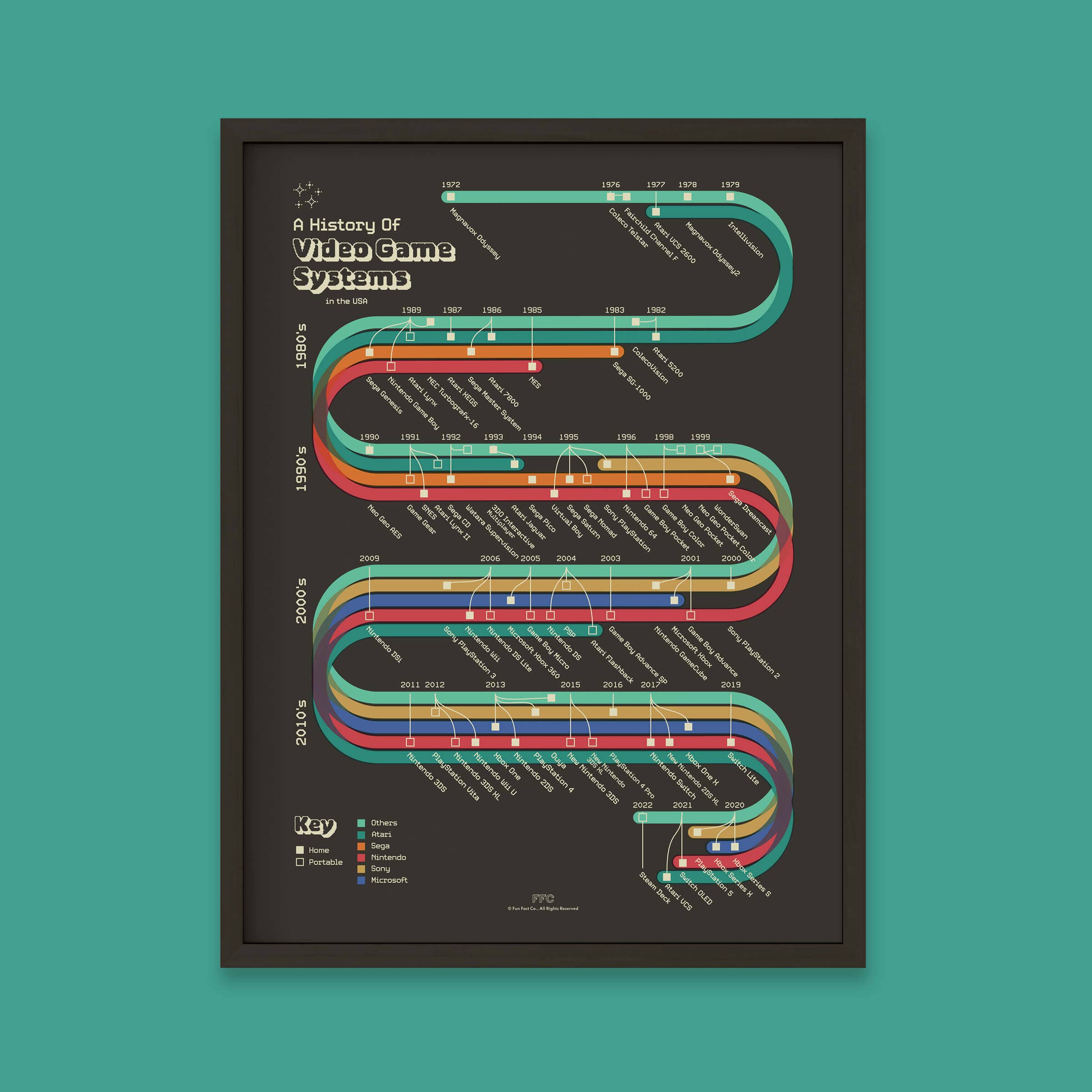 Fun Fact Co. - Wholesale Art Print - History of Video Game Systems Print, Retro Gaming Home Decor3