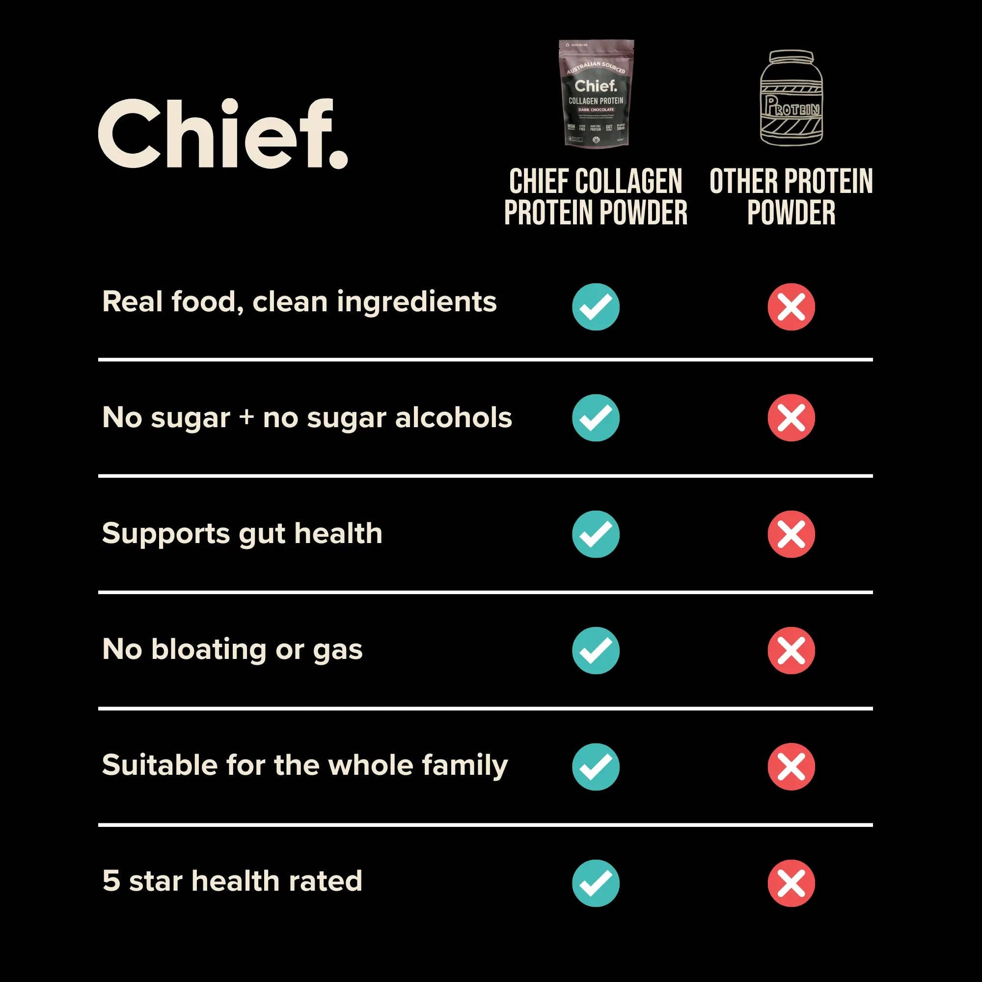Chief Nutrition - Wholesale Protein/superfood powder - Grass-fed Collagen Protein Powder - Dark Chocolate8