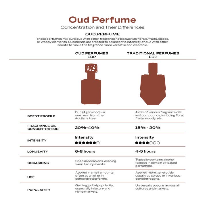 SWISS ARABIAN - Wholesale Perfume/eau de toilette - Swiss Arabian Oud 01 Luxury Eau de Parfum for Unisex 50ml5