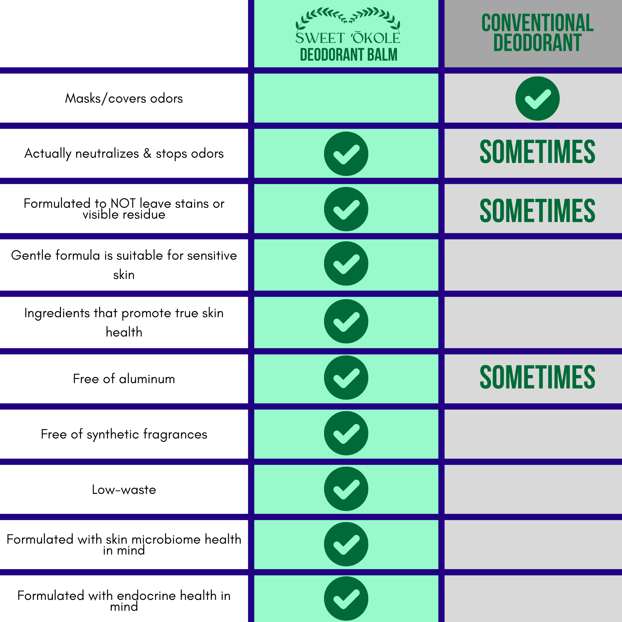 Sweet ʻŌkole Soap Co. - Wholesale Deodorant - Unisex - Natural Lavender Deodorant Balm for Sensitive Skin2