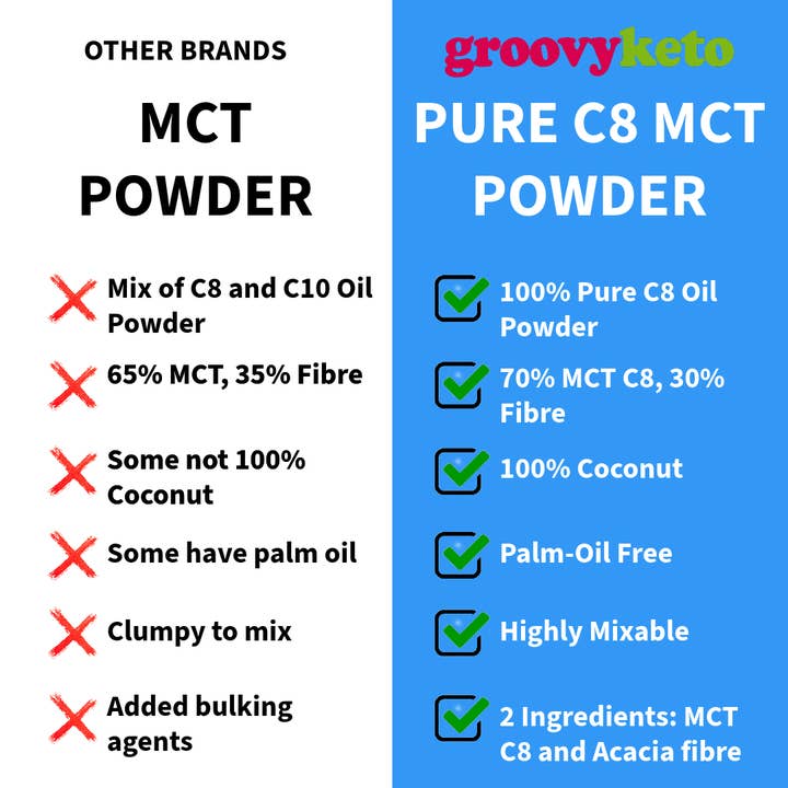 Groovy Keto - Wholesale Protein/Superfood Powder - Groovy Keto Pure MCT C8 Oil Powder