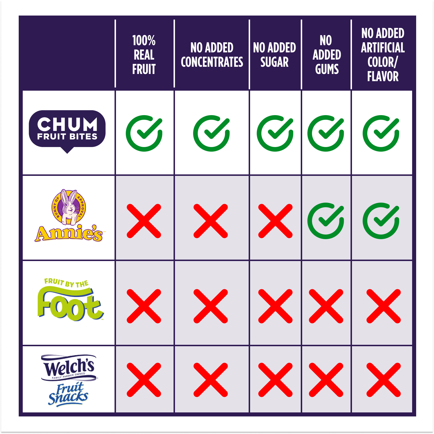 Chum Fruit Bites - Wholesale Fruit Snacks - 120 pack - Strawberry 100% Real Fruit Snacks, No Sugar Added6