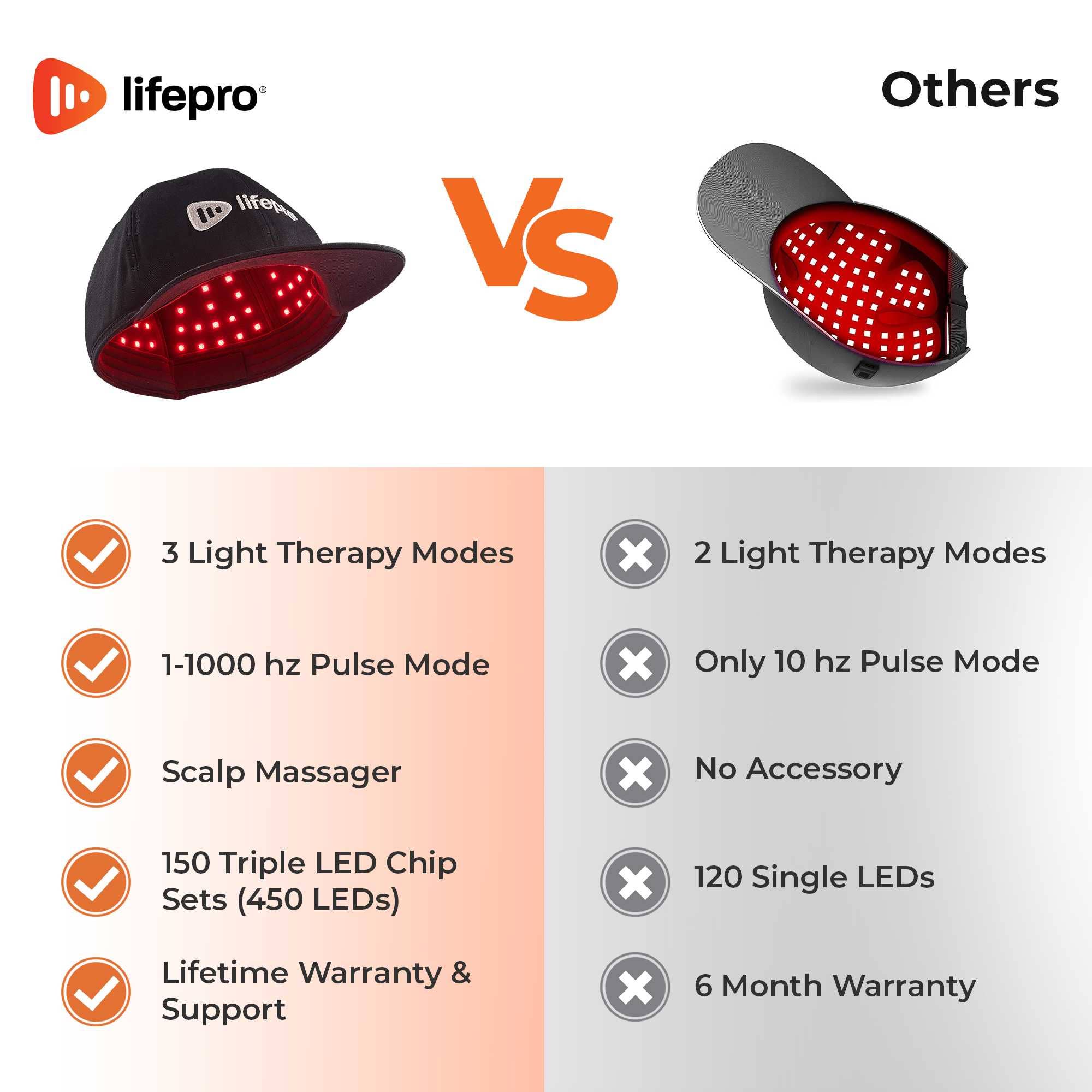 LifePro - Wholesale Body Massager - RejuvaGrow™ Red Light Hair Growth Device5