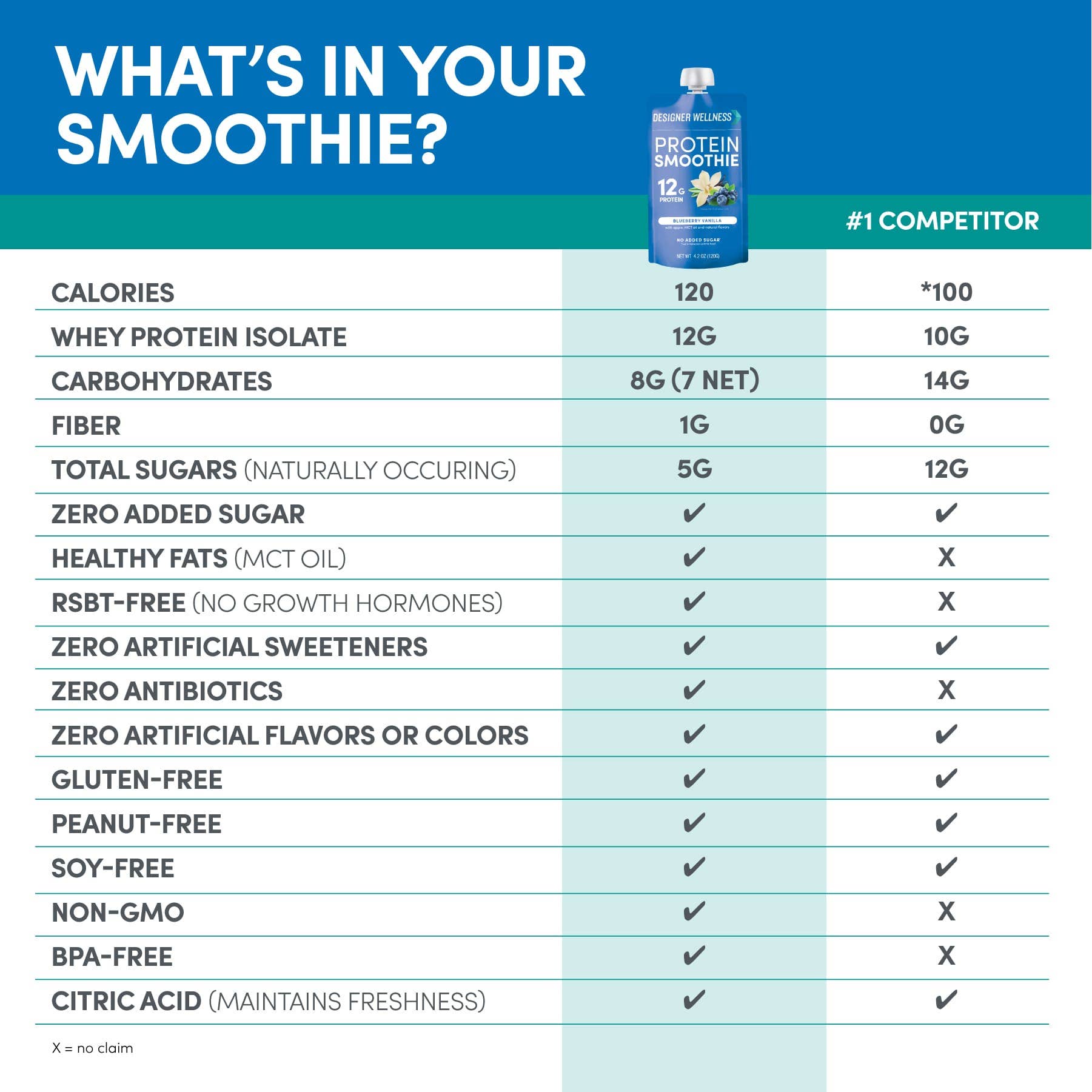 Designer Wellness – Engroshandel Pulver til sunhedsdrik – Protein Smoothie - Blåbær Vanilje 12 stk4