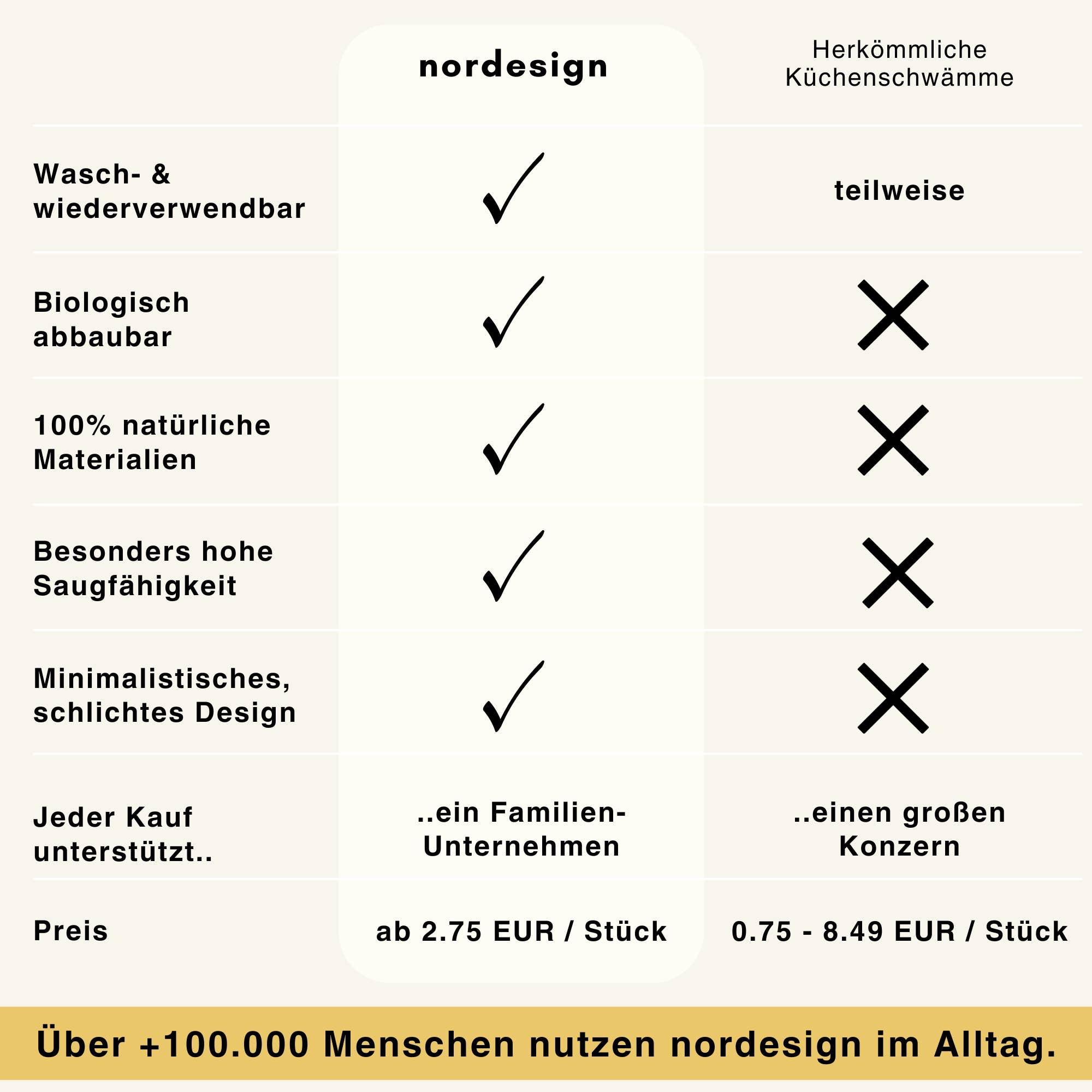 nordesign - Wholesale Cleaning Sponge - Pop-Up Sponge (Set of 2) - Natural Cleansing Sponge5