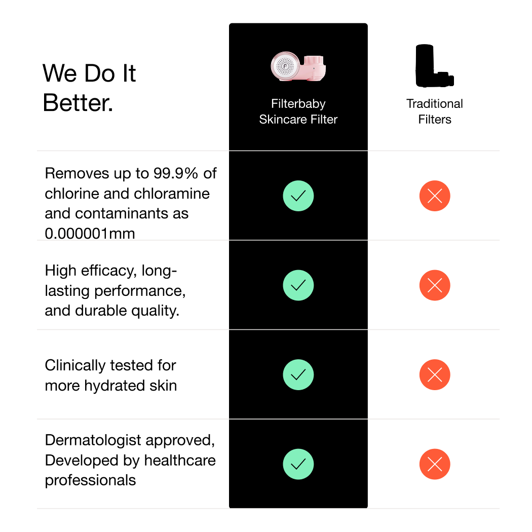 Filterbaby - Wholesale Face/Beauty Roller - Filterbaby Skincare Faucet Filter 2.0 (6-Month Supply)15