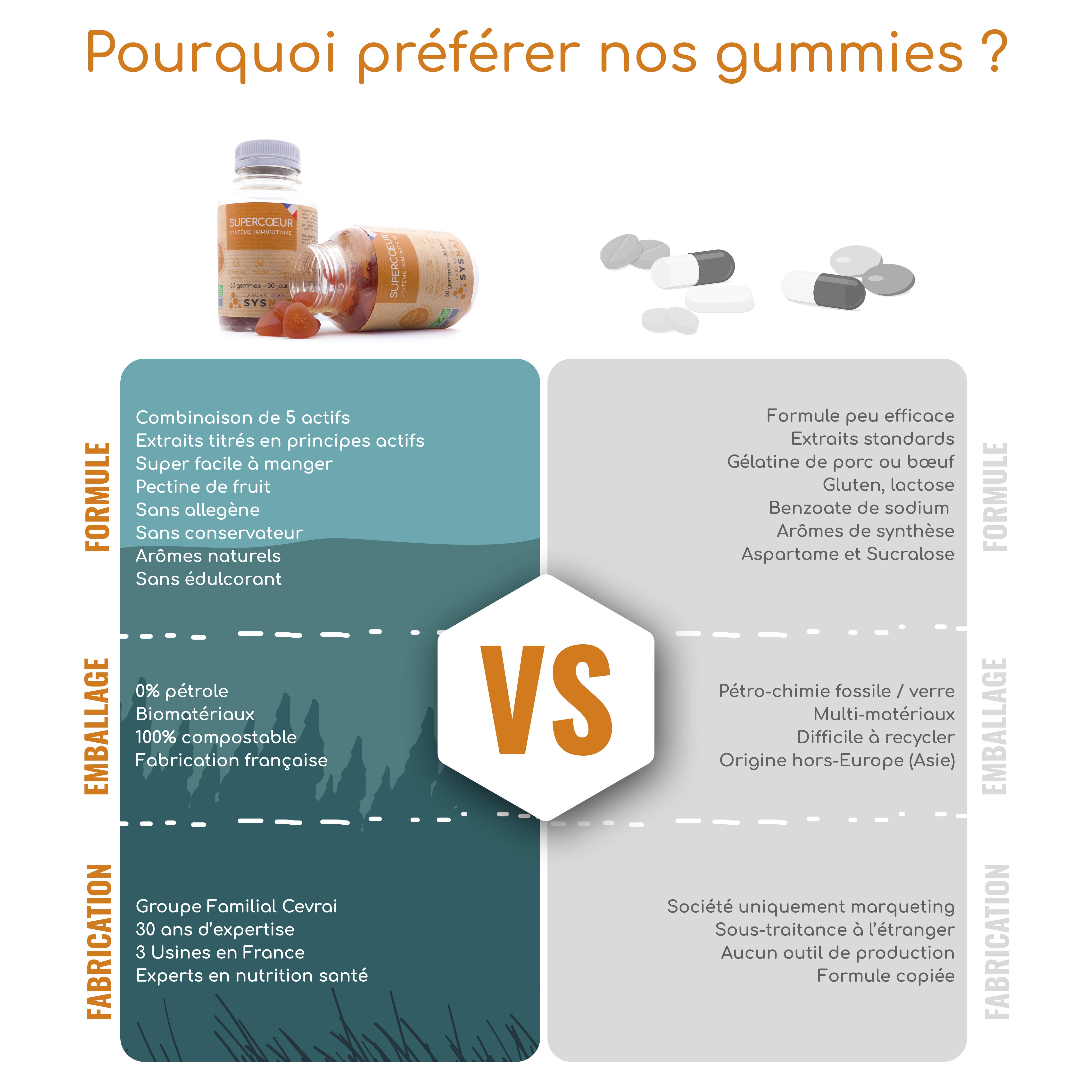 Laboratoire SYSNAT - Venta al por mayor Suplementos/vitaminas para beber - Gomitas para inmunidad - 60 gomitas2