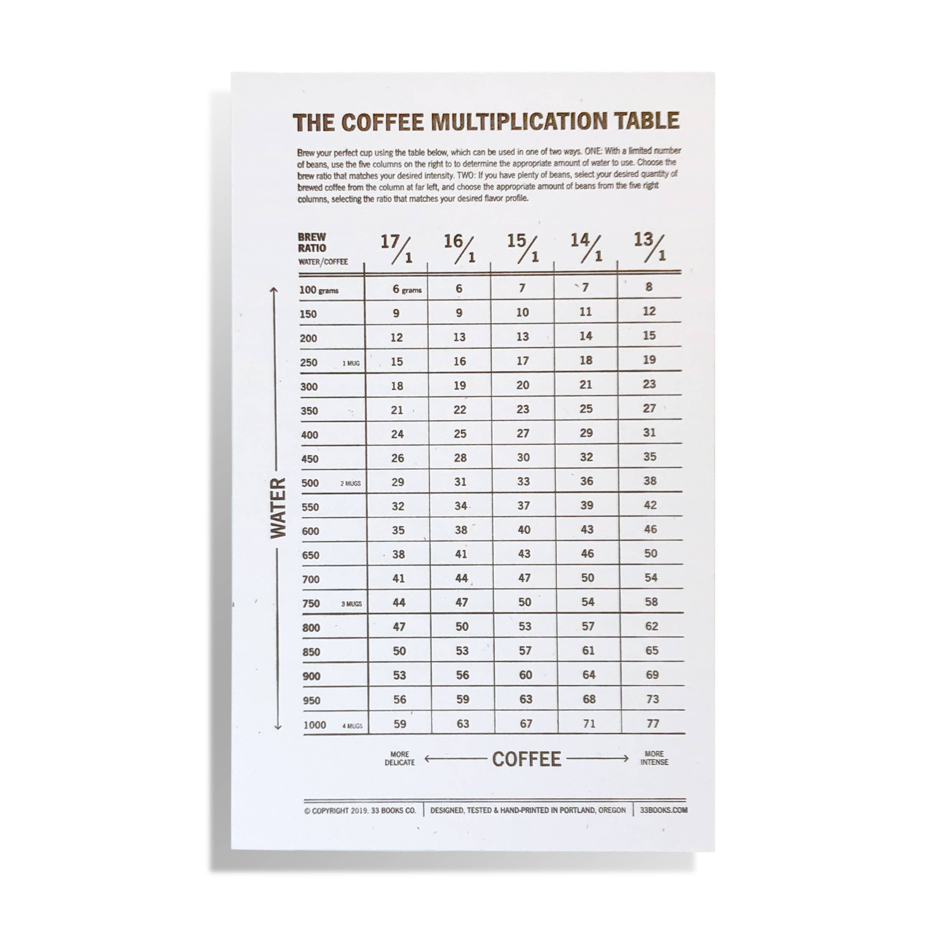 33 Books Co. - Wholesale Art Print - Coffee Multiplication Table | Coffee Accessories | Coffee0