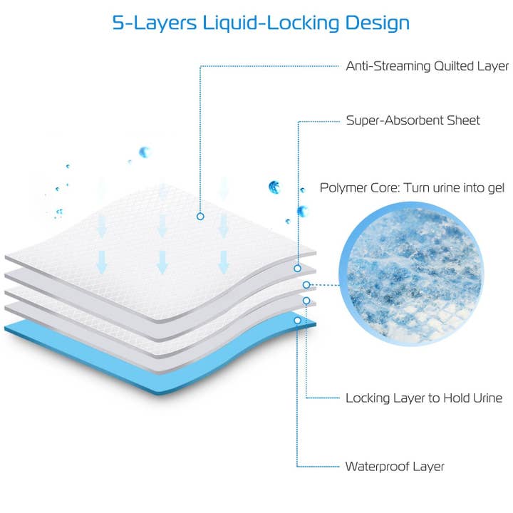 Blue White 50Pcs/Set Dog Training Pads Puppy Pee Pads Cat Wee Mats Potty-Train 24x18In M for wholesale on Faire3