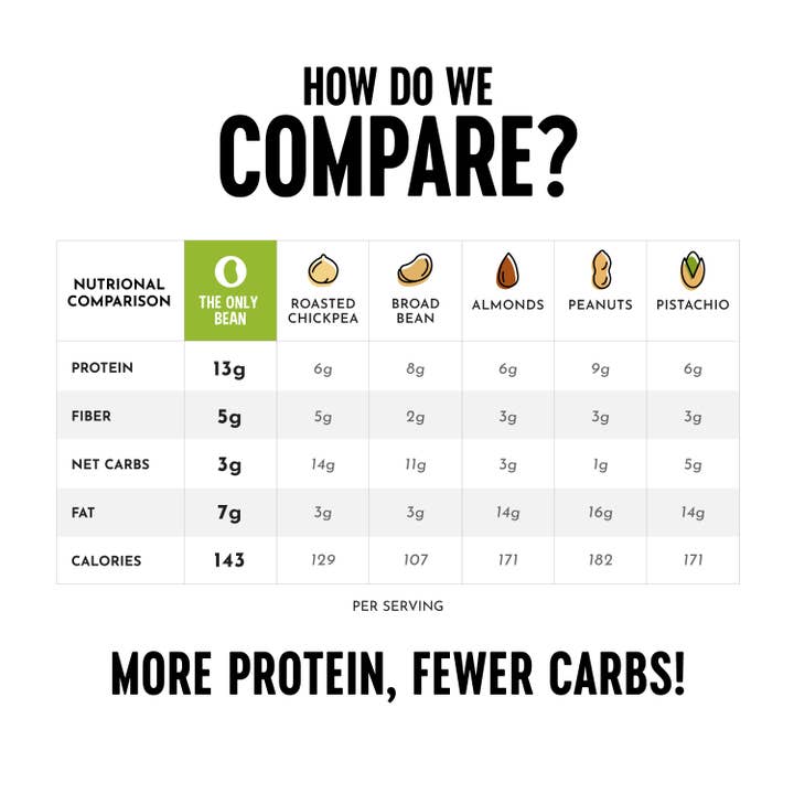 The Only Bean - Wholesale Nuts - Crunchy Roasted Edamame Buffalo - 4oz (6 pack)2