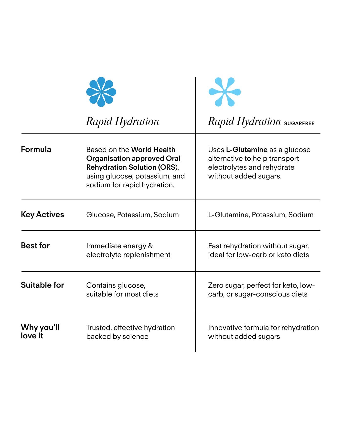 Vitadrop - Wholesale Powdered Health Drink - Vitadrop Rapid Hydration Sugar-Free 30Pk3