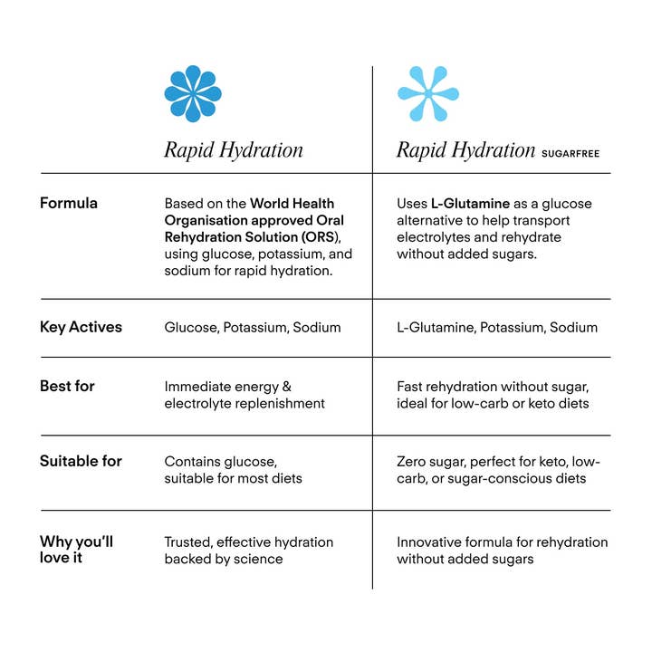 Vitadrop - Wholesale Powdered health drink - Vitadrop Rapid Hydration 30Pk3