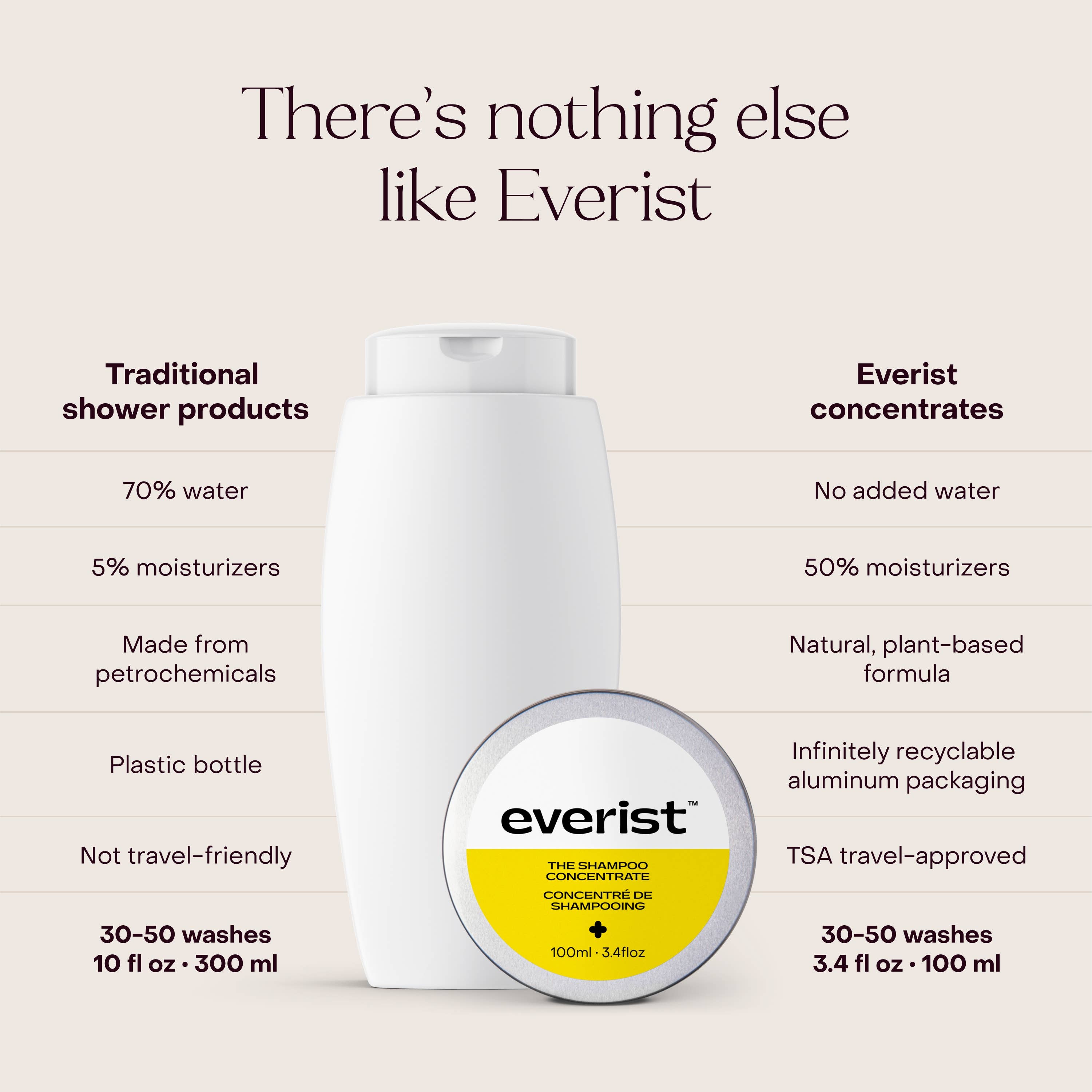 Everist - Wholesale Hair Shampoo - The Shampoo Concentrate Tin2