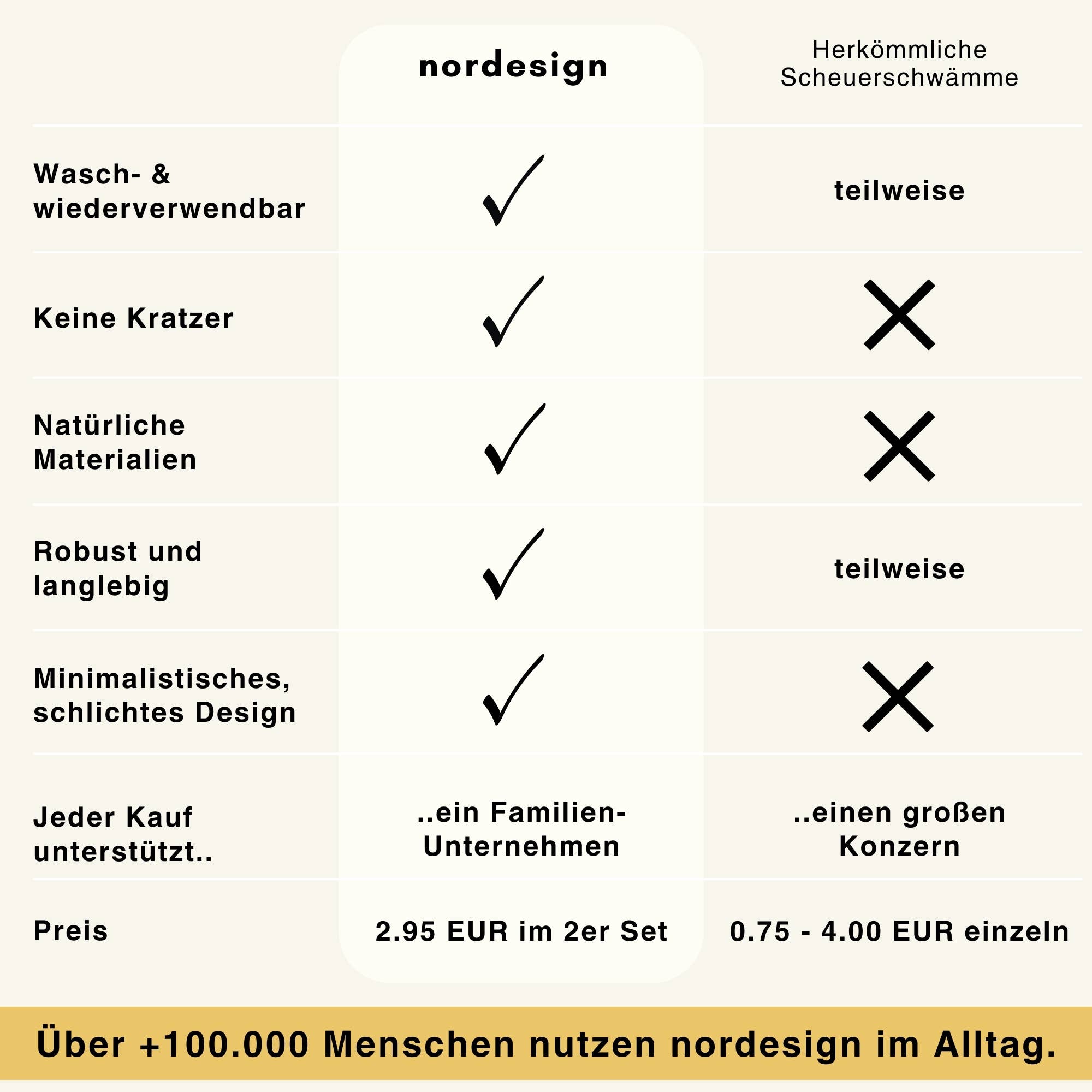 nordesign – wholesale Rengöringssvamp – Kokossvamp i set om 2 – naturlig skrubbsvamp5