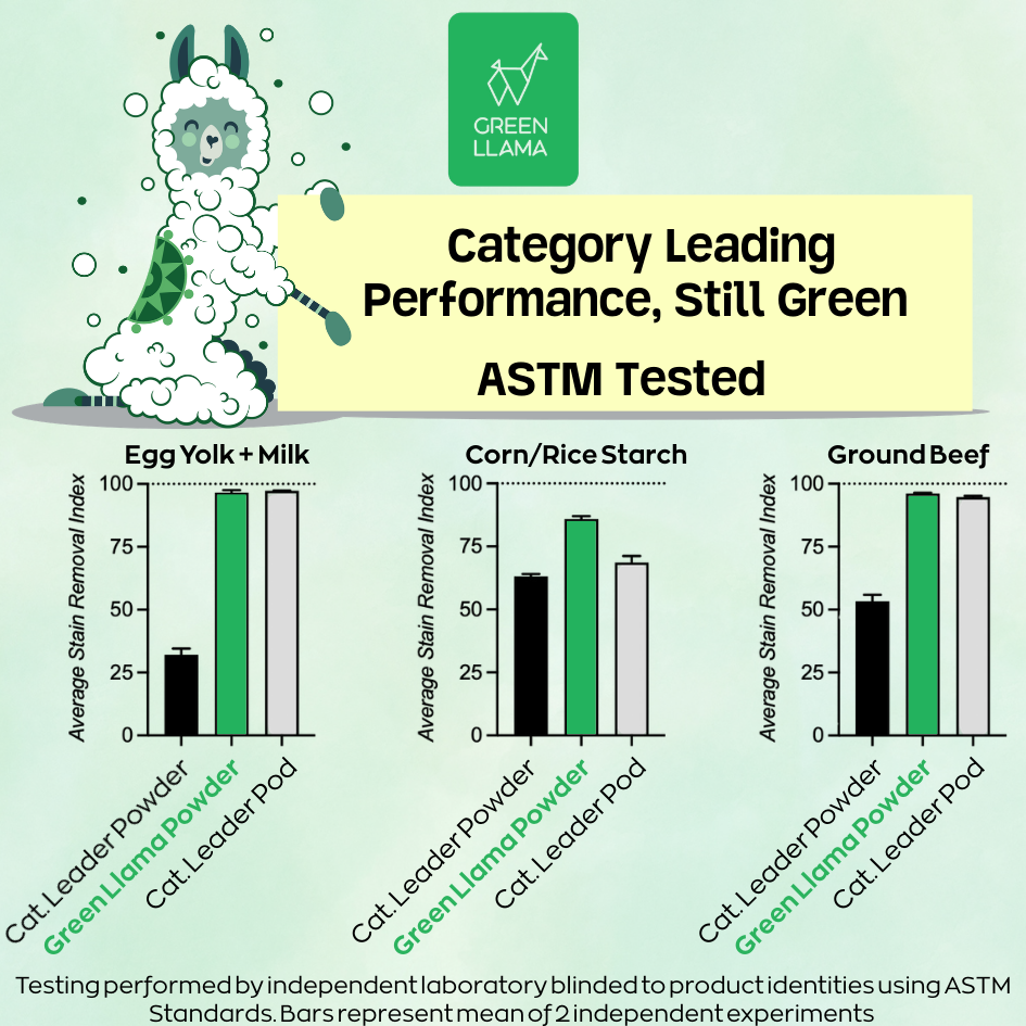 Green Llama - Wholesale Dishwasher Soap - Unscented Dishwasher Powder/Detergent Bulk 25Ib Box 756loads1