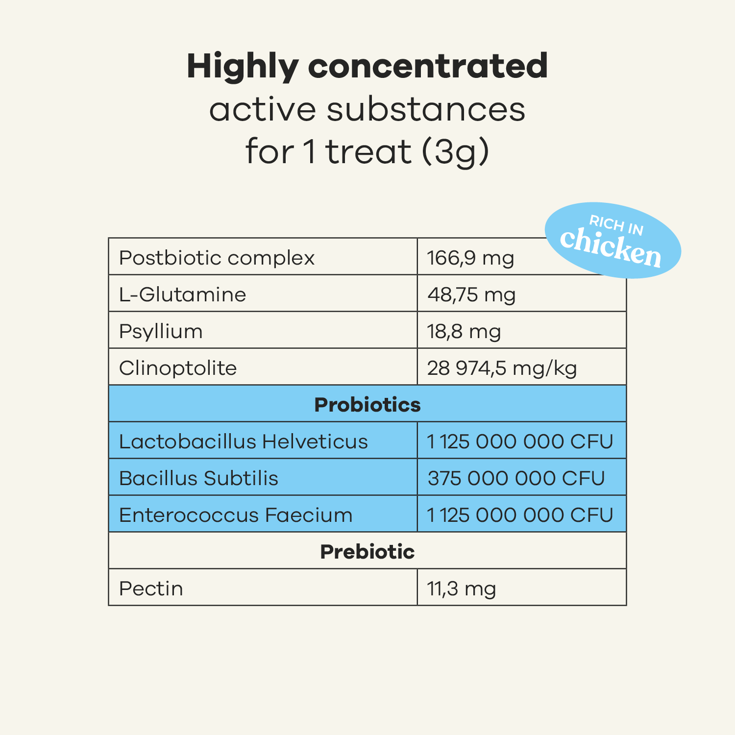 Treatsy - Wholesale Pet Supplement - Dog - Dog Probiotics Supplement | Vet recommended | Chicken7