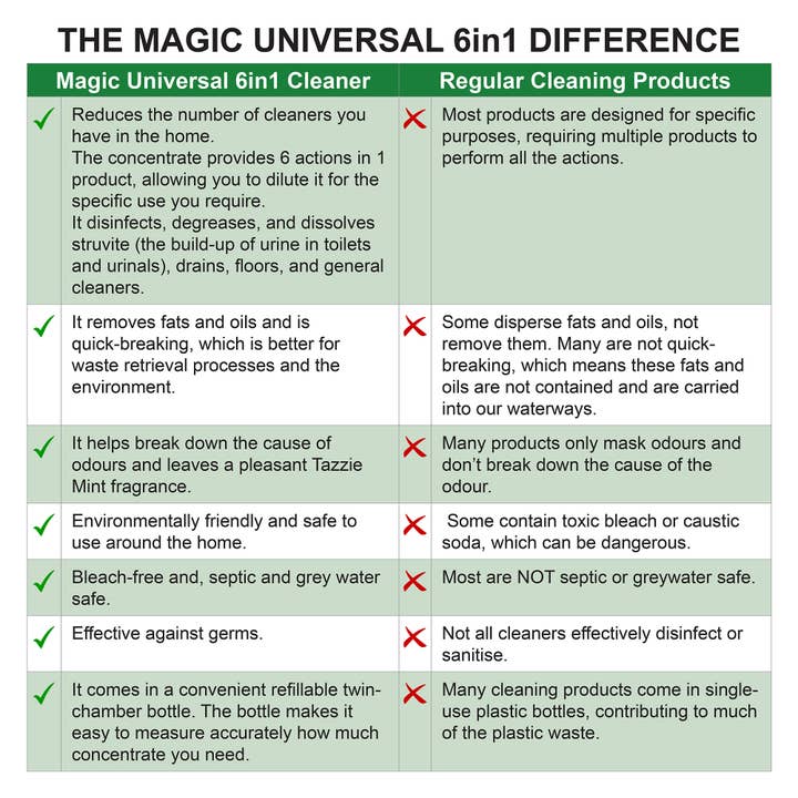 Rubbedin Cleaning - Wholesale Multi-surface cleaner - Magic Universal 6in1 Cleaner Concentrate 500mL2