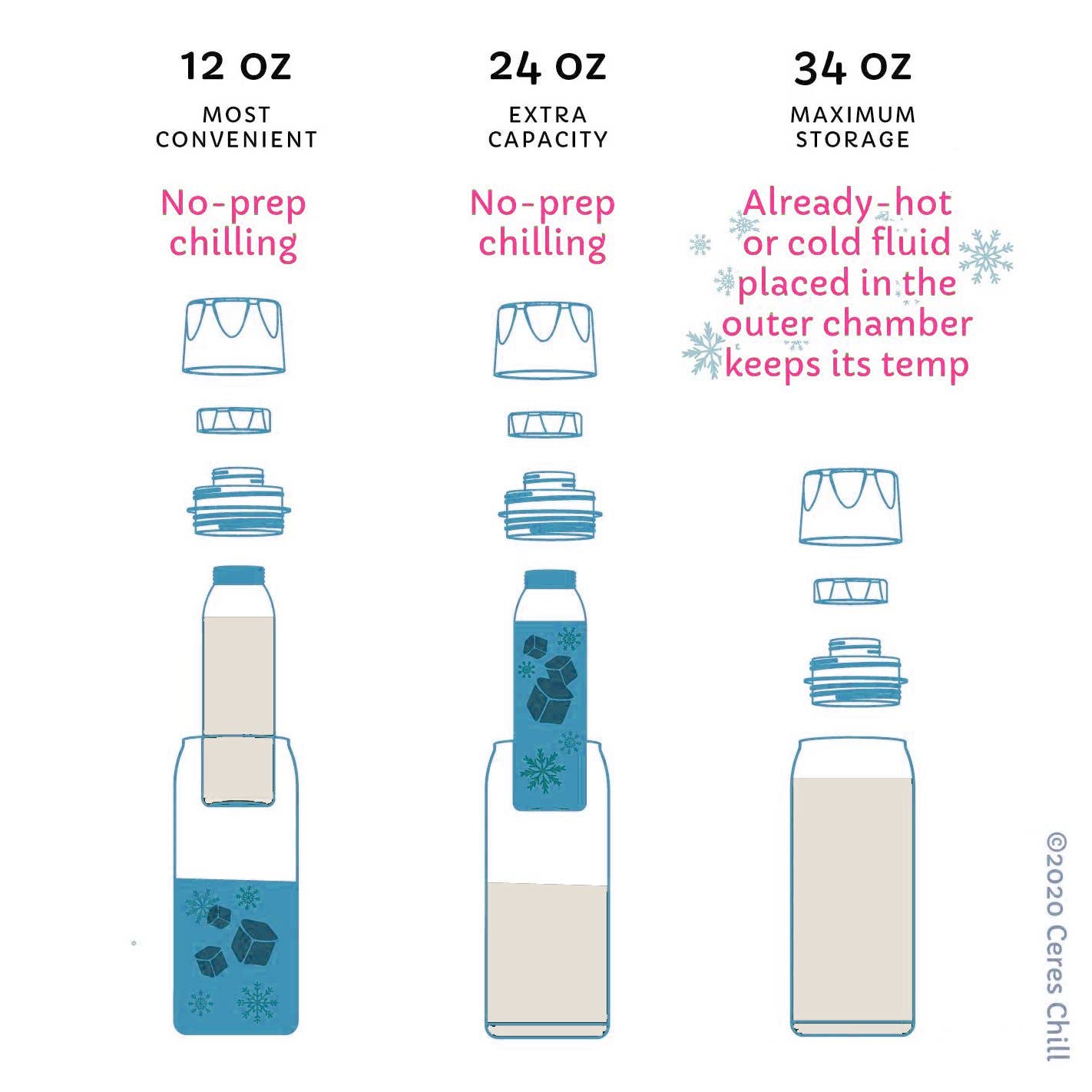 Ceres Chill - Vente Set de vaisselle – bébé - Refroidisseur de lait maternel tout-en-un5