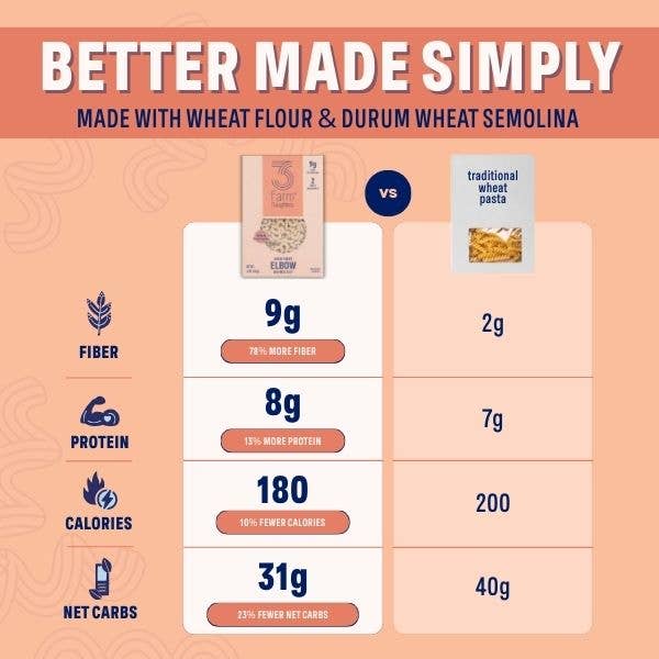 3 Farm Daughters - Wholesale Pasta - High Fiber Cavatappi - Gut Friendly, Low GI, USA Grown Pasta3