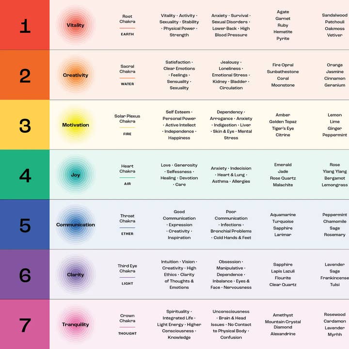 Chakra Guide Card for wholesale by Auratherapy