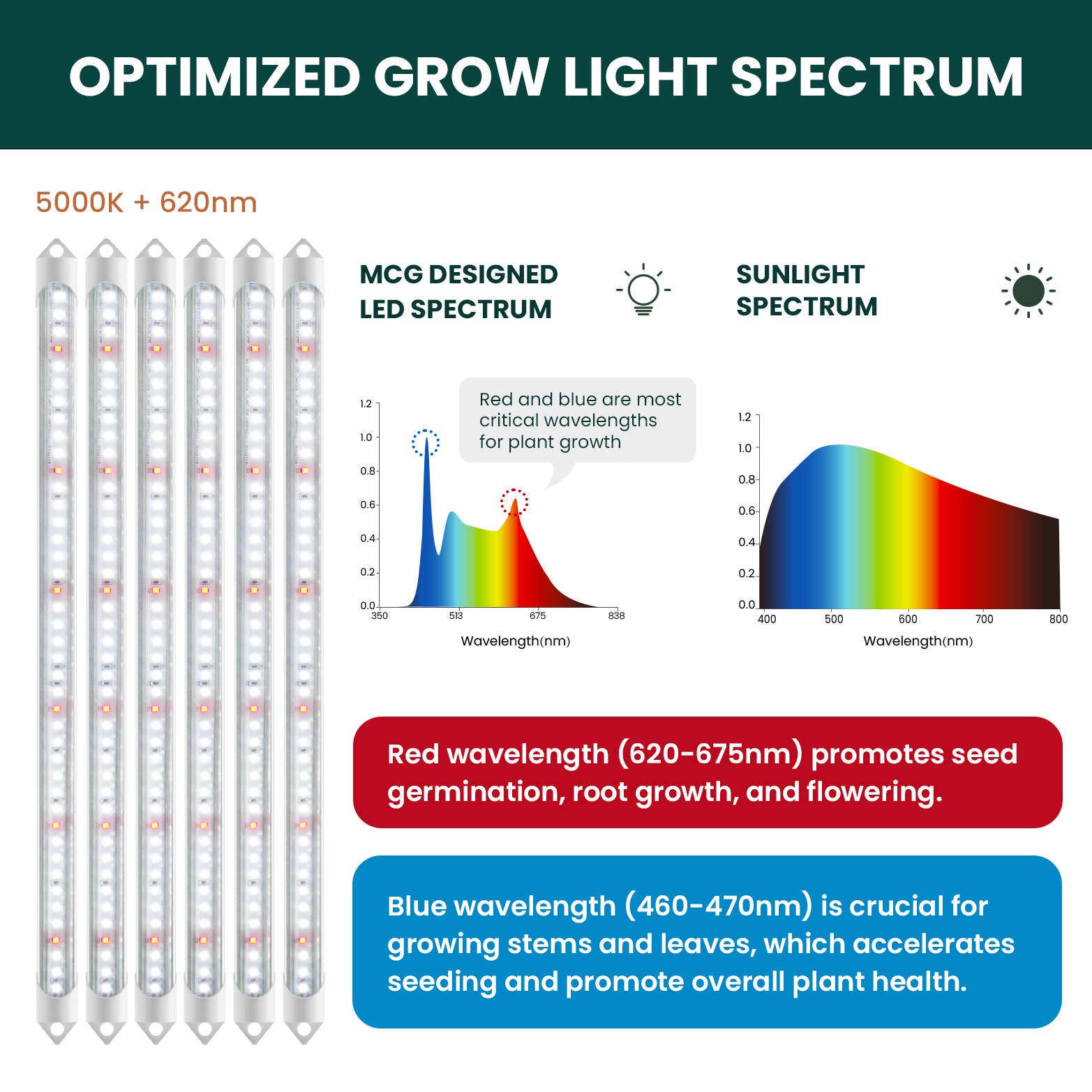 MY CITY GARDEN - Wholesale Garden Tool - LED Grow Light Bars - 1.5ft, 5000K Full Spectrum x64