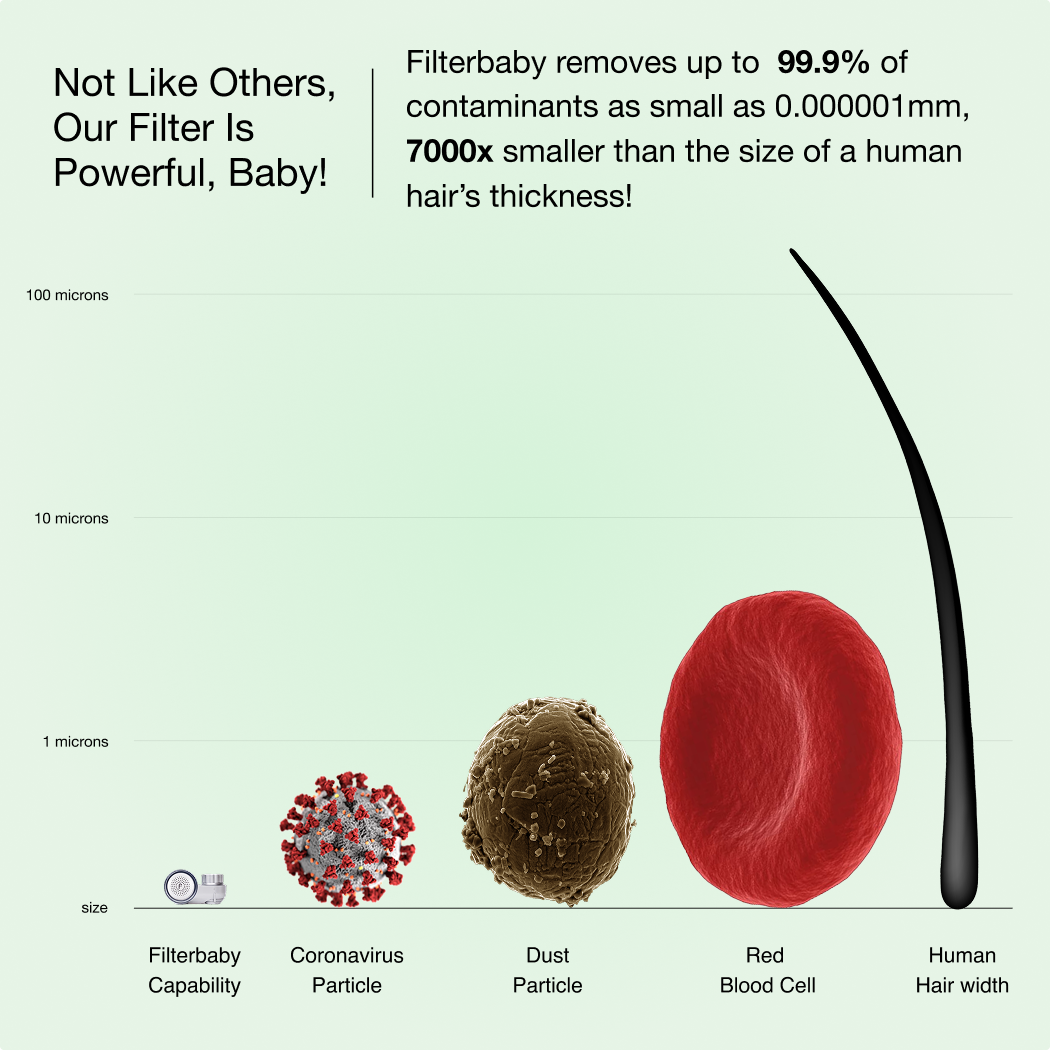 Filterbaby - Wholesale Face/Beauty Roller - Filterbaby Skincare Faucet Filter 2.0 (6-Month Supply)10