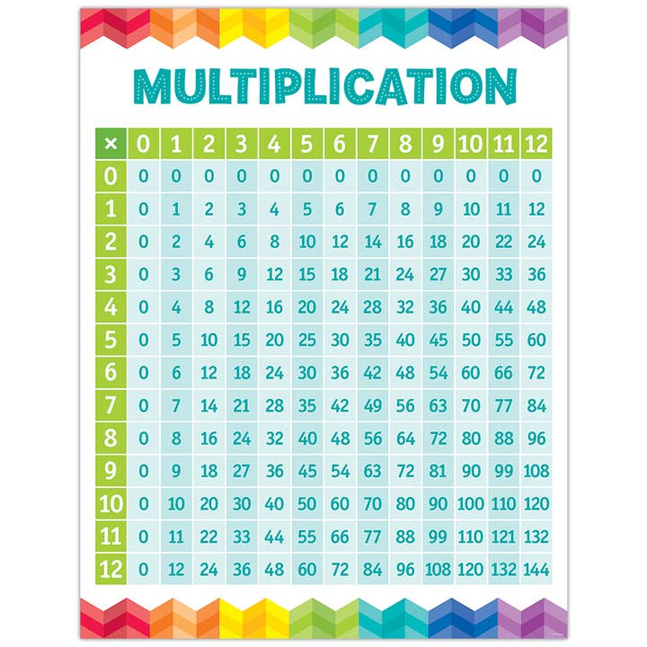 Tableau de multiplication pour la vente par Creative Teaching Press