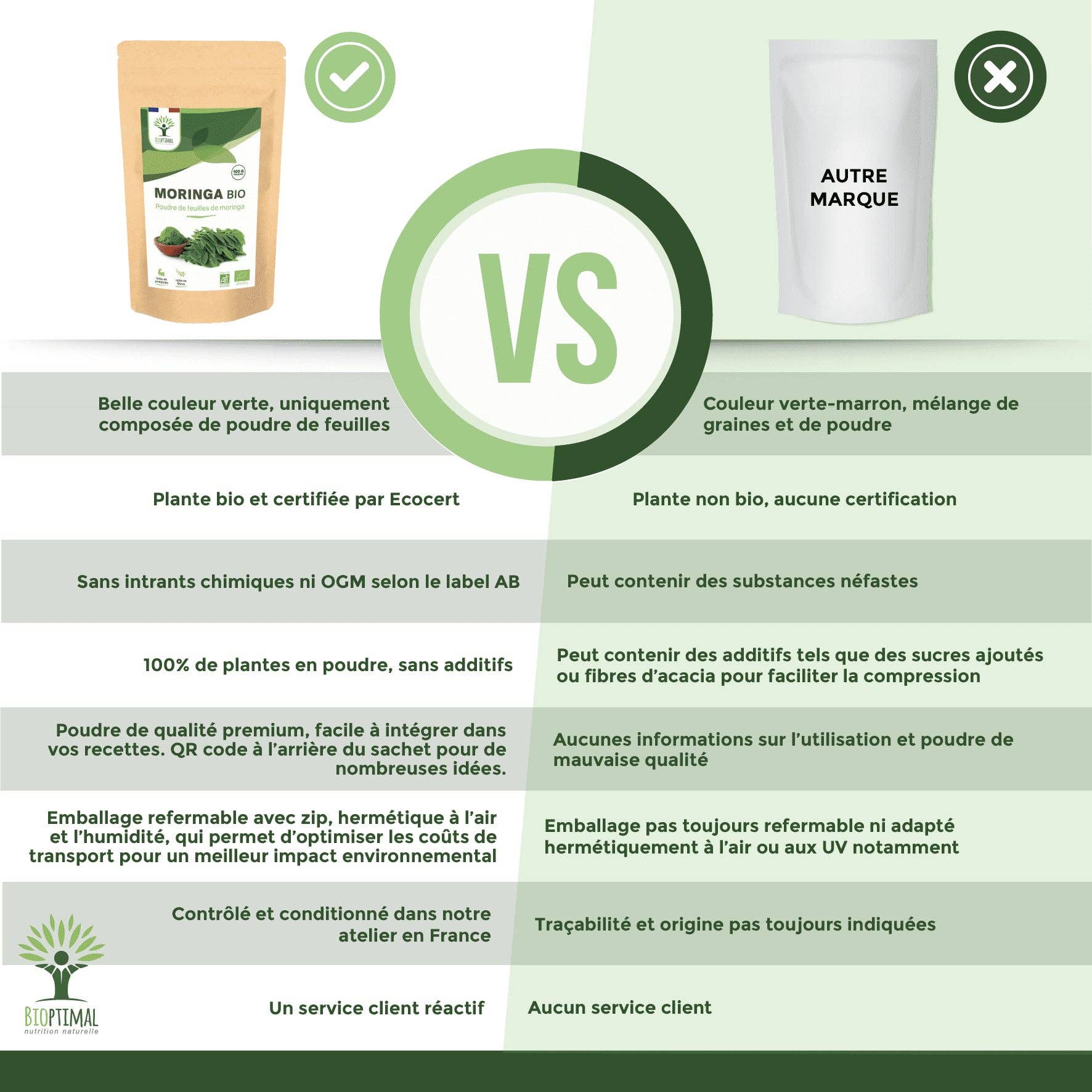 Bioptimal - Wholesale Protein/Superfood Powder - Organic Moringa powder - Packaged in France - Vegan5