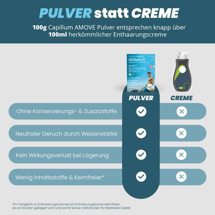 SANUUS® Better Living - Wholesale Product voor lichaamsontharing - Capillum AMOVE AthleticX ontharingspoeder1