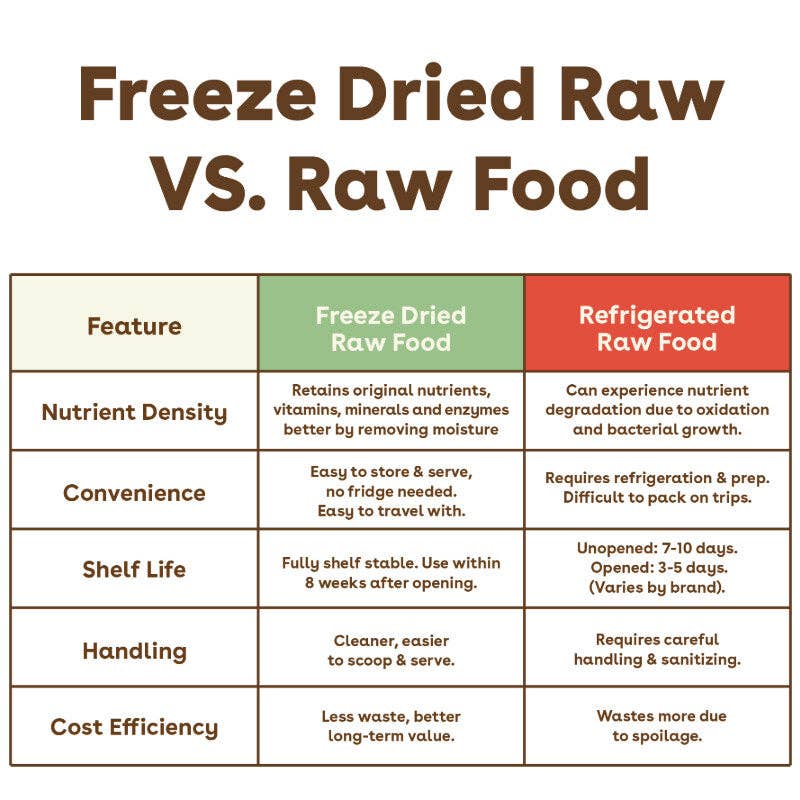 Pupford - Wholesale Pet Food - Dog - Freeze-Dried Raw Dog Food - Chicken Recipe8