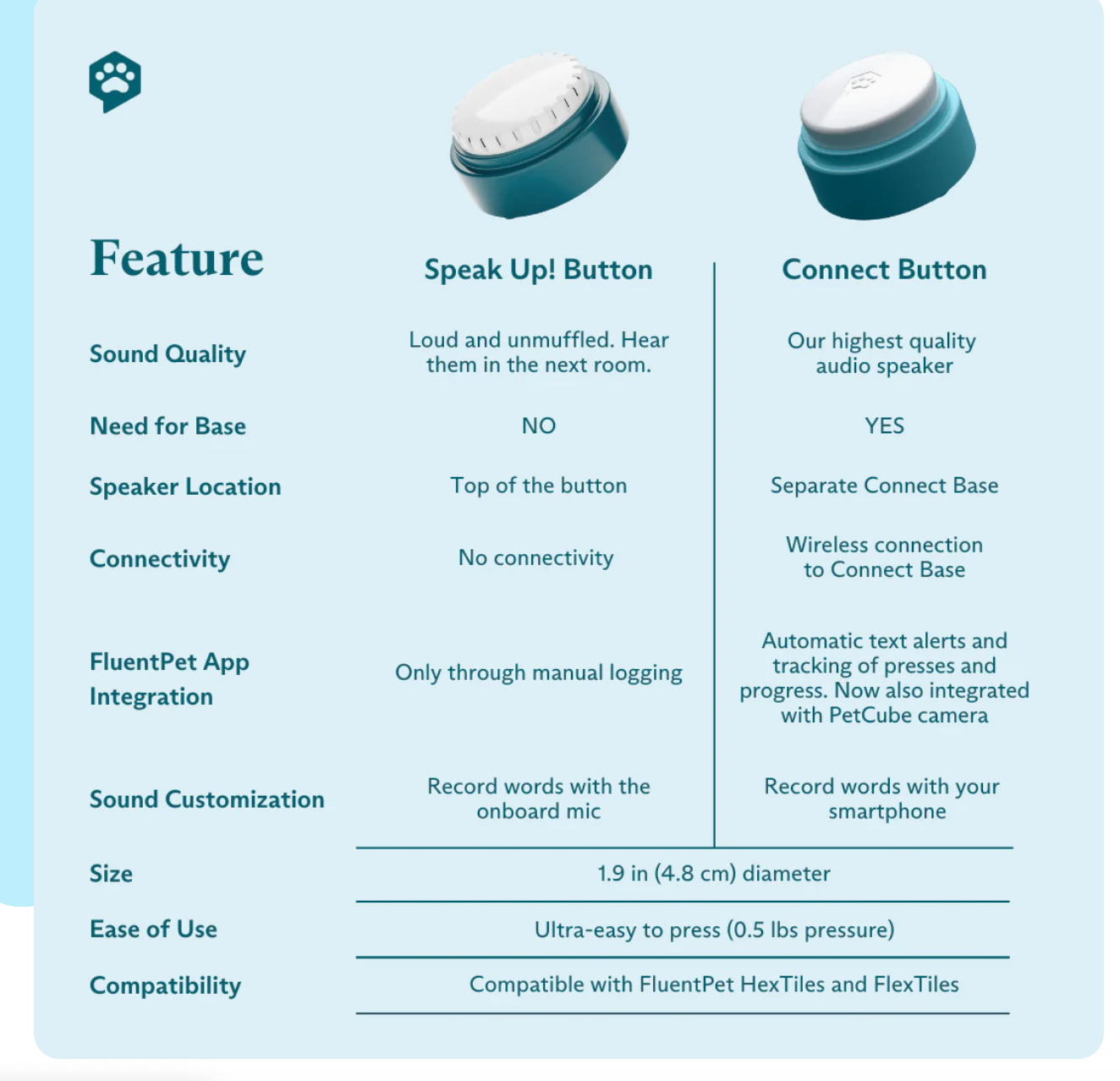 FluentPet – Großhandel Haustierspielzeug – Katze & Hund – Speak Up Get Started Kit Grau - Set aus 6 Knöpfen/3 Hextiles6