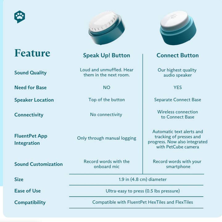 FluentPet – Großhandel Haustierspielzeug – Katze & Hund – Speak Up Get Started Kit Grau - Set aus 6 Knöpfen/3 Hextiles6