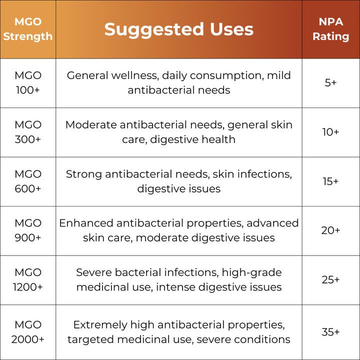 Gather By Manuka - Wholesale Honey - Manuka Honey MGO 100+ | NPA 5+ (For UK)2