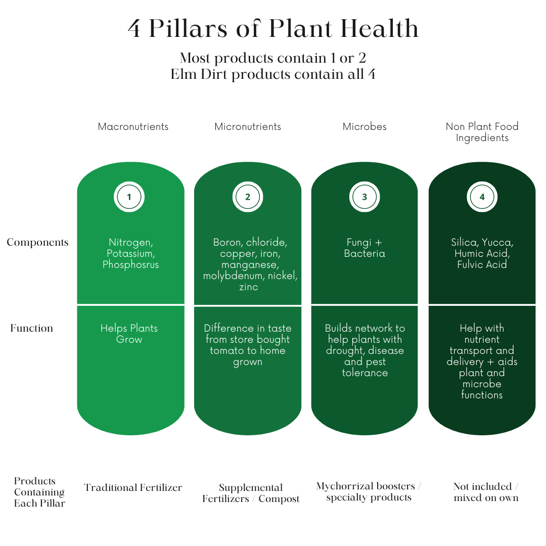 Elm Dirt – wholesale Fertiliser – Bloom Juice (16 oz) -Organic Liquid Fertilizer Concentrate2