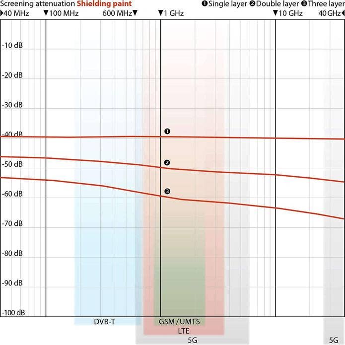 EMR Shielding Solutions Inc. - Vendita all'ingrosso Pennello per vernice/cera - Vernice EMF 5G WOREMOR RF-IE50 - 1L1