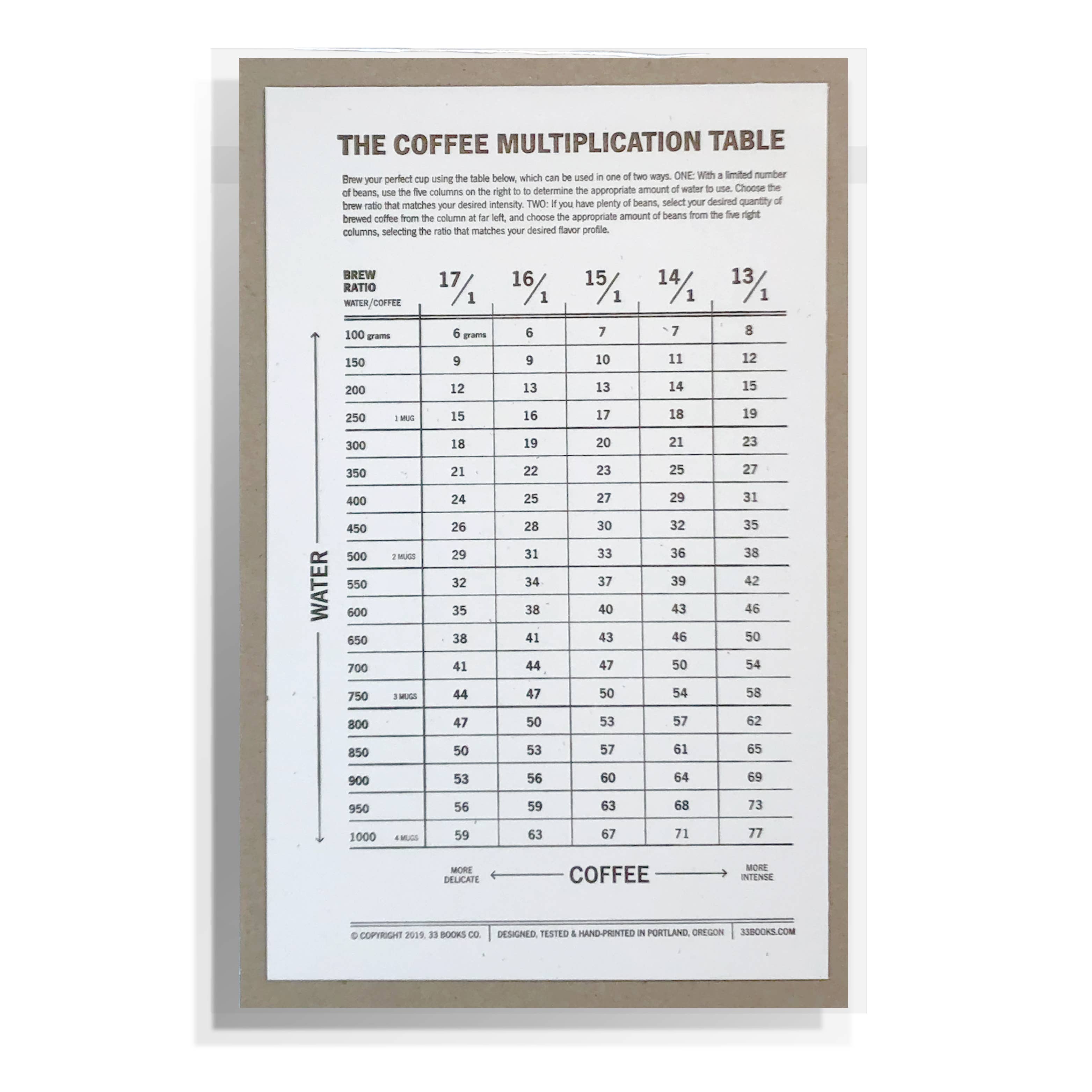 33 Books Co. - Wholesale Art Print - Coffee Multiplication Table | Coffee Accessories | Coffee1
