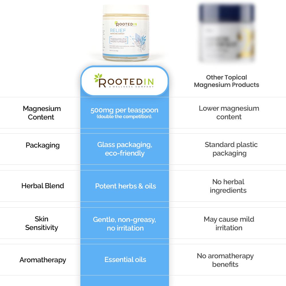 Rooted In - Wholesale Pain Relief Spray/Cream - Relief Magnesium Cream for Muscle Cramping and Pain6