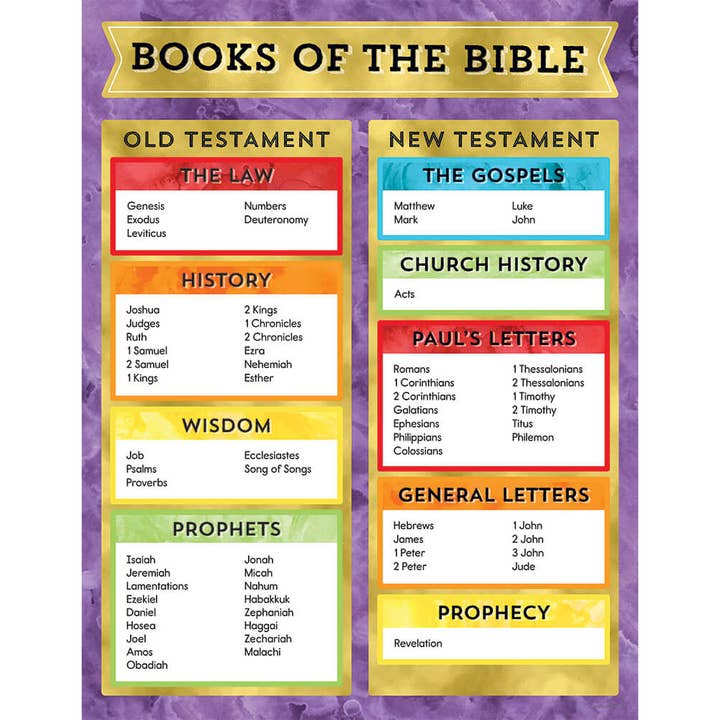 Carson Dellosa Education - Wholesale Poster - Books of the Bible Chart