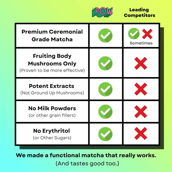 Pow - Wholesale Health/Detox Tea - Wonder Matcha — Functional Matcha w Mushrooms & Adaptogens7