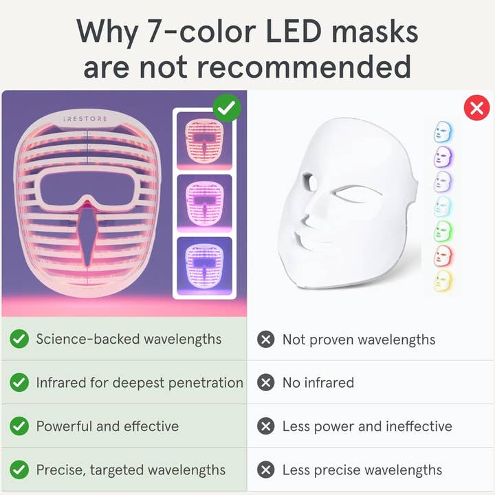 iRESTORE - Wholesale Skincare Face Mask - iRESTORE LED Face Mask Light Therapy | Blue, Infrared & Red 7