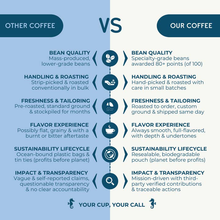 Wonder Waves Coffee - Wholesale Coffee Beans - Peru Decaf Single-Origin Specialty Coffee (Medium)