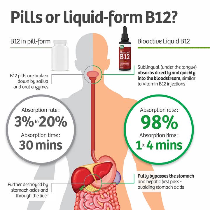 Nature Provides – wholesale Oral supplement/vitamin – Bioactive Liquid Vitamin B12 UK (3000mcg) - 50ml