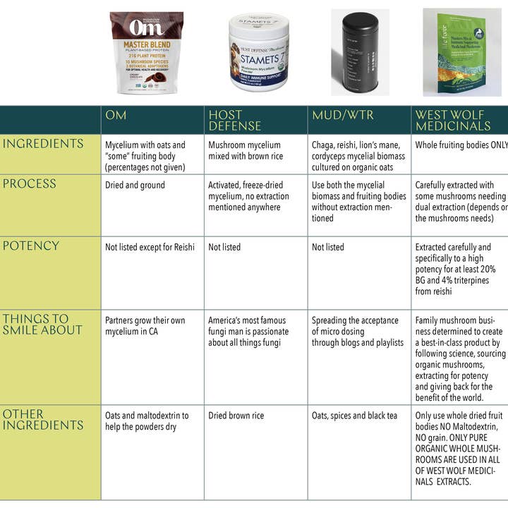 West Wolf Medicinals - Wholesale Oral Supplement/Vitamin - Chase Your Stars Organic Mushroom Antioxidant Supplement6