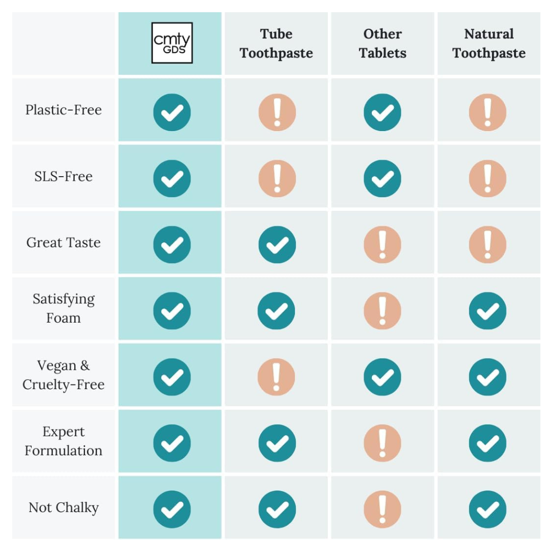 Community Goods - Wholesale Toothpaste - Paper Pouch - Whitening Mint Toothpaste Tablets: Vegan5