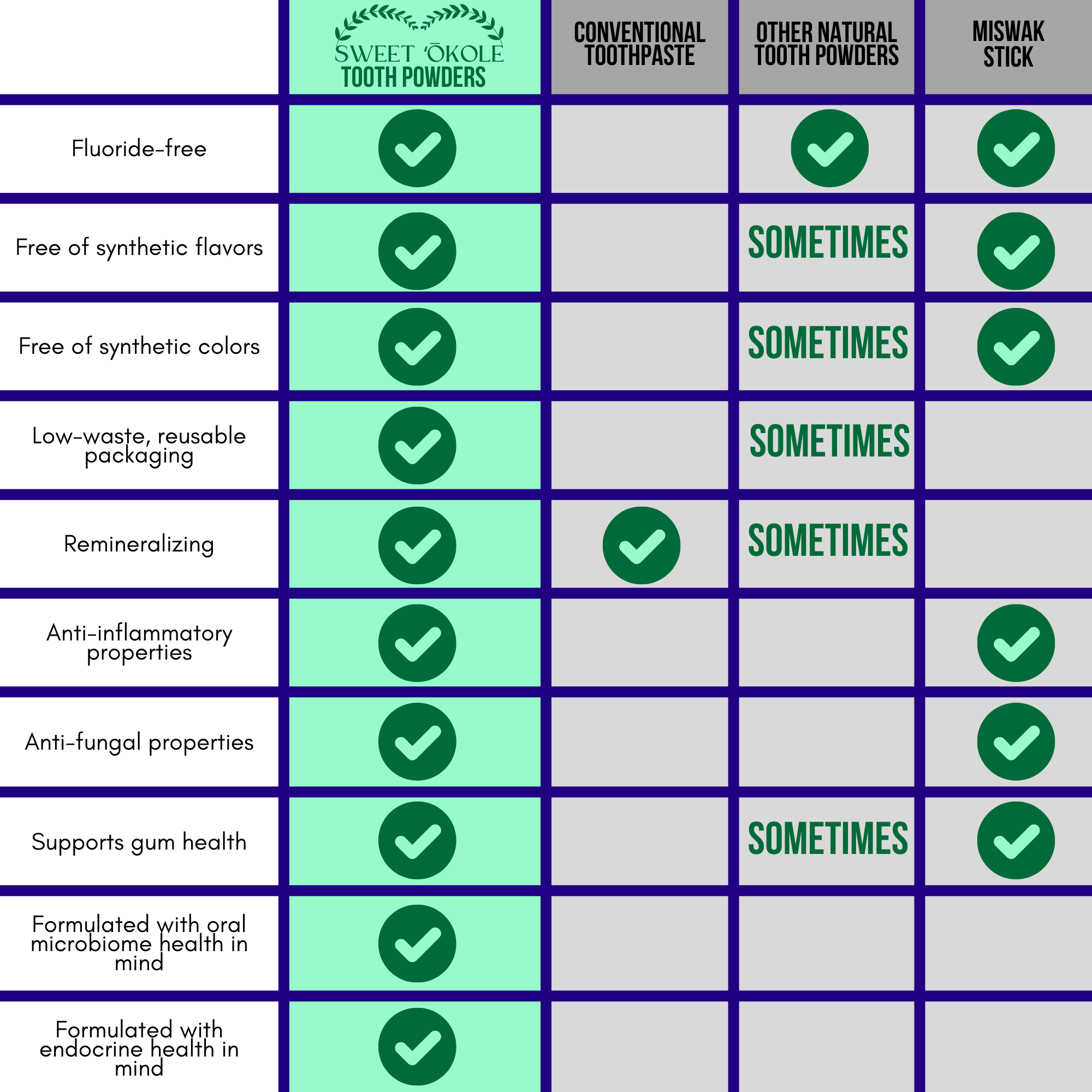 Sweet ʻŌkole Soap Co. - Wholesale Toothpaste - Herb Mineral Tooth Powder with Charcoal & Hydroxyapatite3