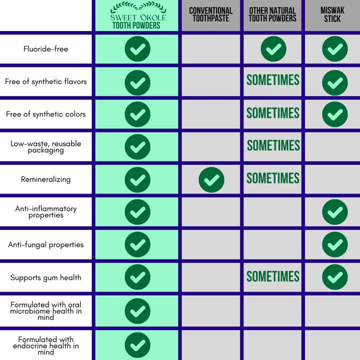 Sweet ʻŌkole Soap Co. - Wholesale Toothpaste - Herb Mineral Tooth Powder with Charcoal & Hydroxyapatite3